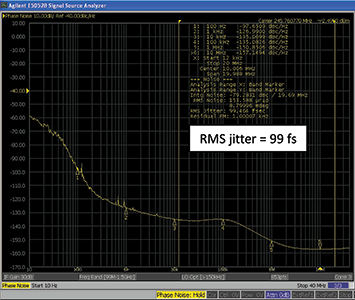 Figure 4. Cascaded PLL phase noise performance (245.76 MHz carrier).